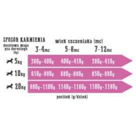 Wiejska Zagroda dla szczeniąt Mięsna uczta 800gr Wiejska Zagroda dla szczeniąt Mięsna uczta 800gr